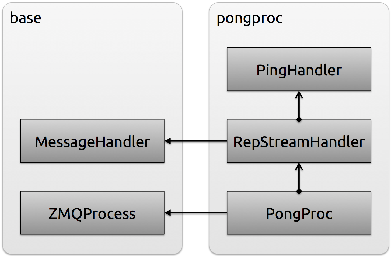 The architecture of our pong process.