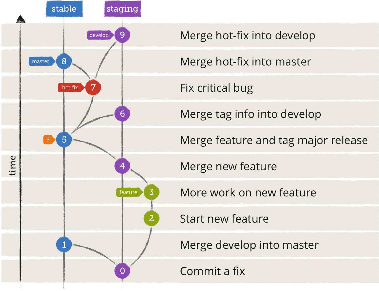 Git staging. Git Flow. Merge в develop. Git Flow Branches. Git Flow GITLAB Flow GITHUB Flow.