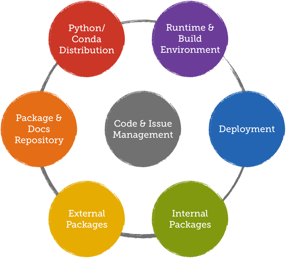 conda install package and dependencies